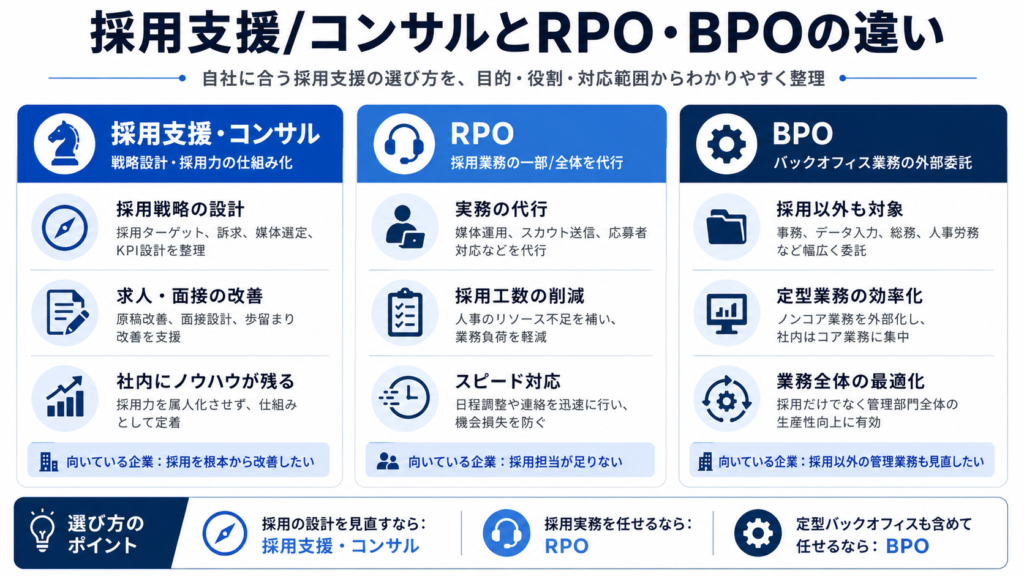 採用支援/コンサルとRPO・BPOの違いを目的・役割・対応範囲で整理した比較図