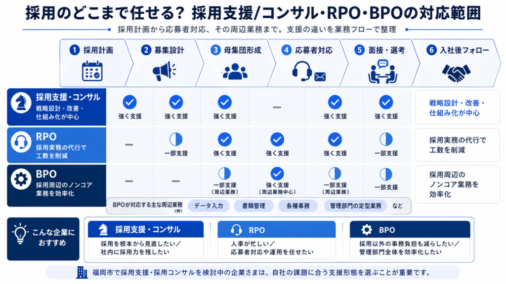 採用支援/コンサル・RPO・BPOの対応範囲を採用フロー（採用計画〜入社後フォロー）で比較した図