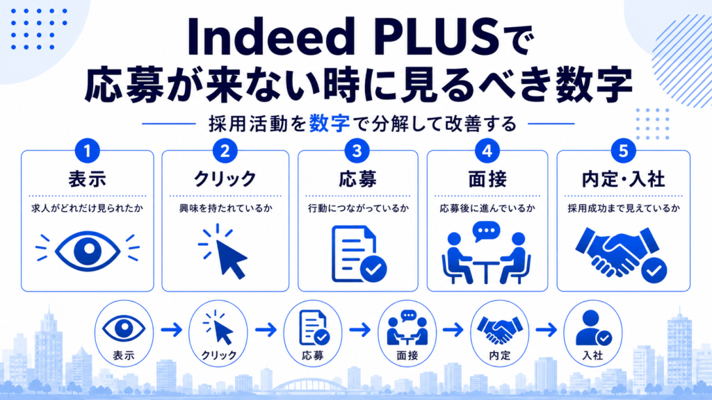 Indeed PLUSで応募が来ない時に見るべき数字（表示・クリック・応募・面接・内定・入社）