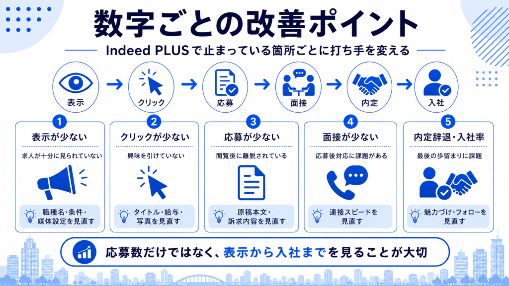 数字ごとの改善ポイント(表示・クリック・応募・面接・内定辞退・入社率ごとの打ち手)
