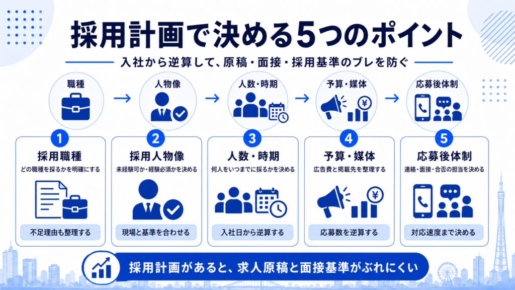 採用計画で決める5つのポイント(採用職種・人物像・人数・時期・予算・媒体・応募後体制)