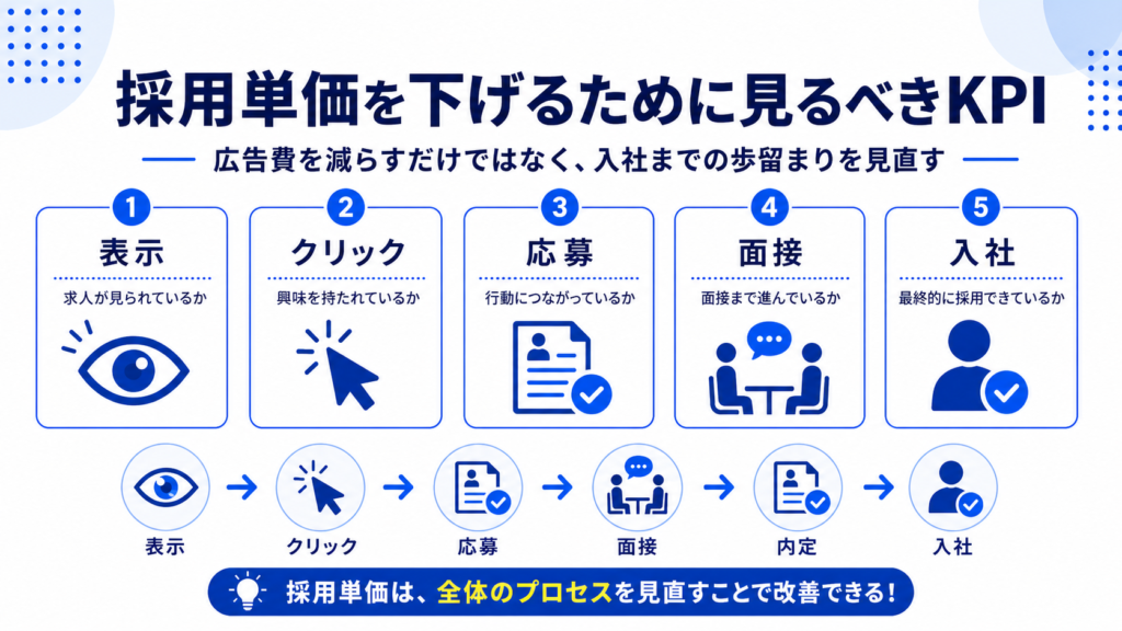 採用単価を下げるために見るべきKPI