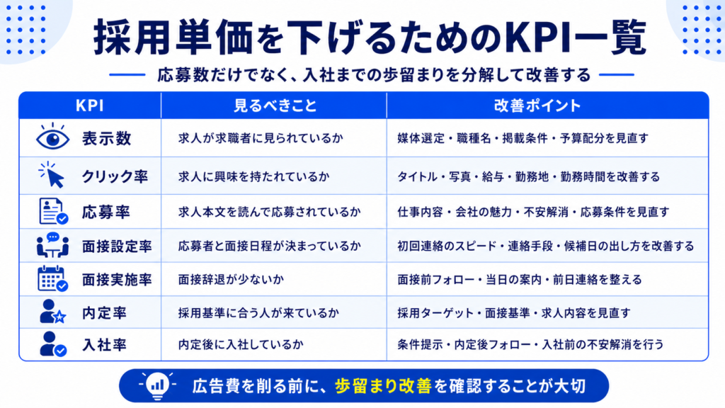 採用単価を下げるためのKPI一覧(表示数・クリック率・応募率・面接設定率・面接実施率・内定率・入社率の見るべきことと改善ポイント)