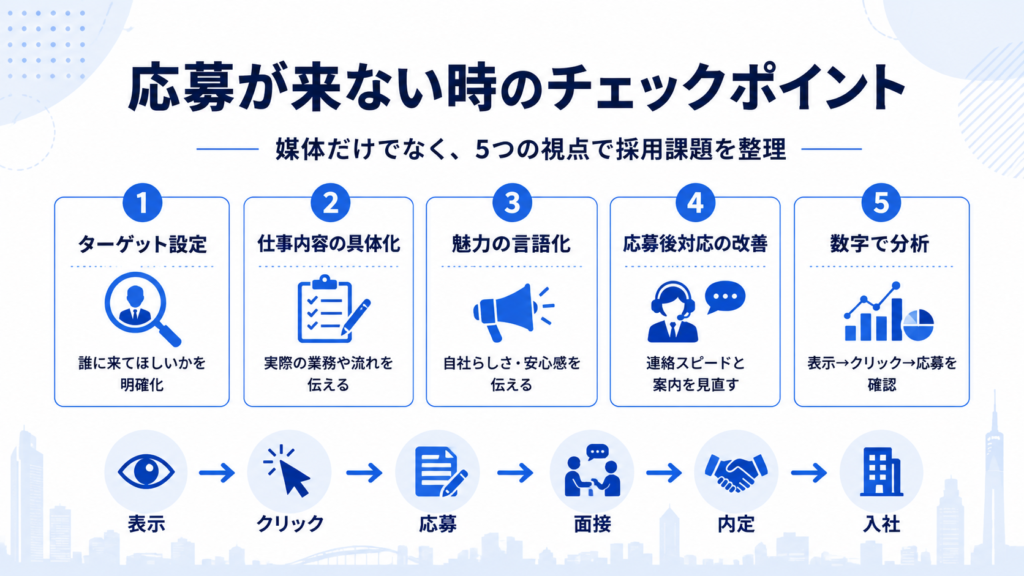 応募が来ない時のチェックポイント
