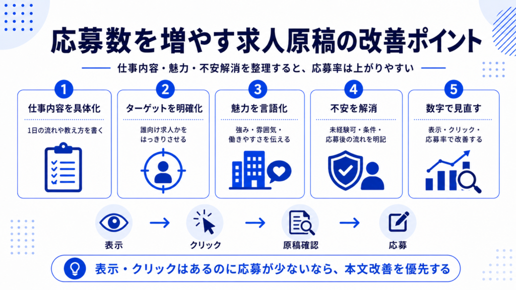 応募数を増やす求人原稿の改善ポイント(仕事内容の具体化・ターゲットの明確化・魅力の言語化・不安の解消・数字での見直し)