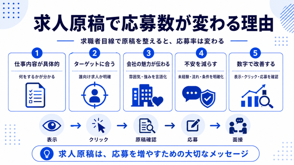 求人原稿で応募数が変わる理由