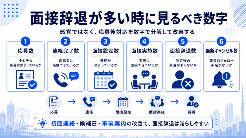 面接辞退が多い時に見るべき数字(応募数・連絡完了数・面接設定数・面接実施数・面接辞退数・無断キャンセル数)