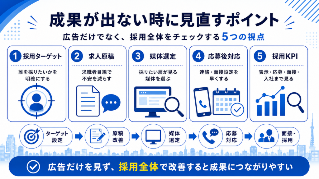 成果が出ない時に見直すポイント。採用全体をチェックする5つの視点(ターゲット設定・原稿改善・媒体選定・応募対応・面接・採用)