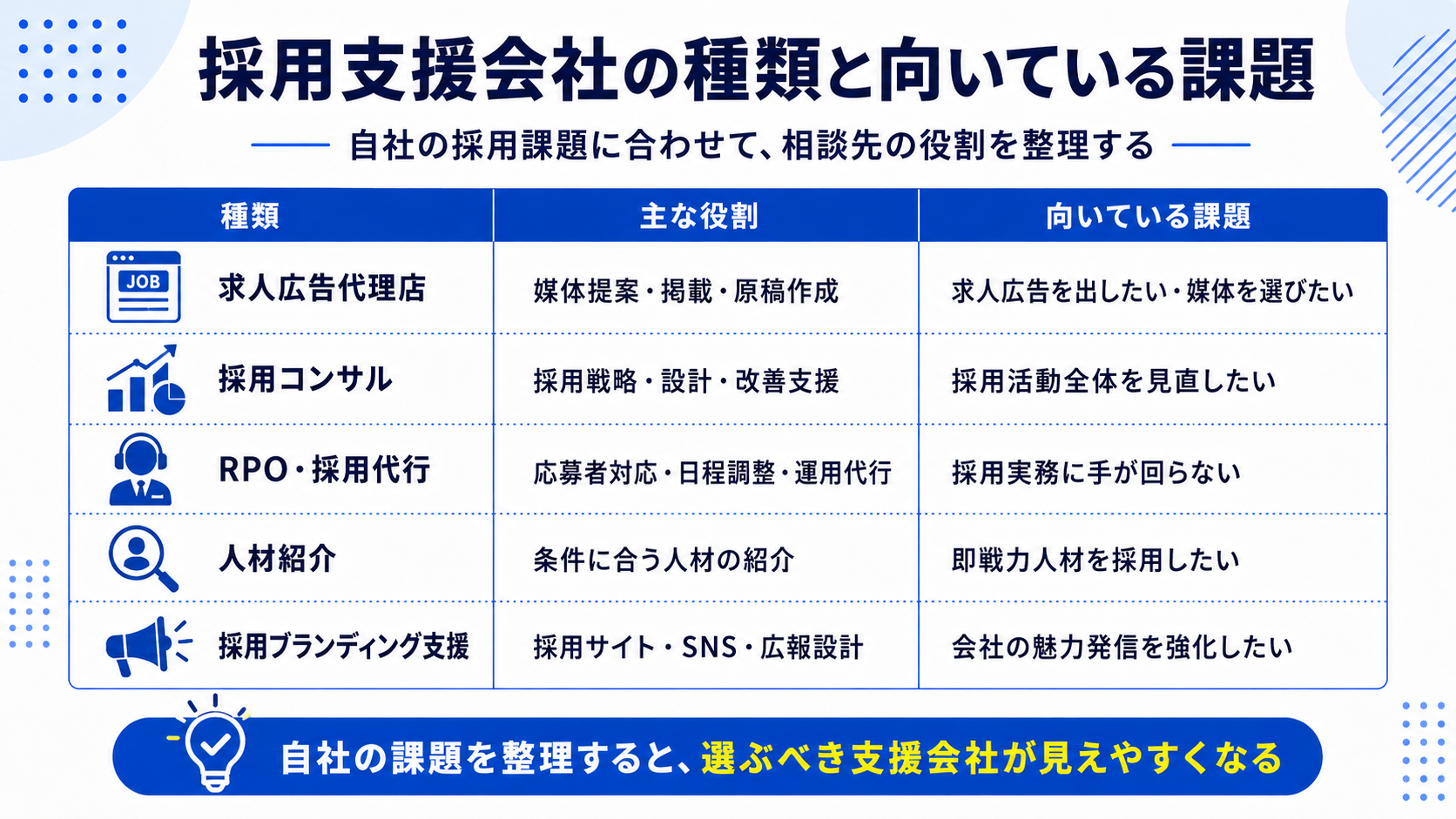 採用支援会社の種類と向いている課題（求人広告代理店・採用コンサル・RPO・人材紹介・採用ブランディング支援の比較表）