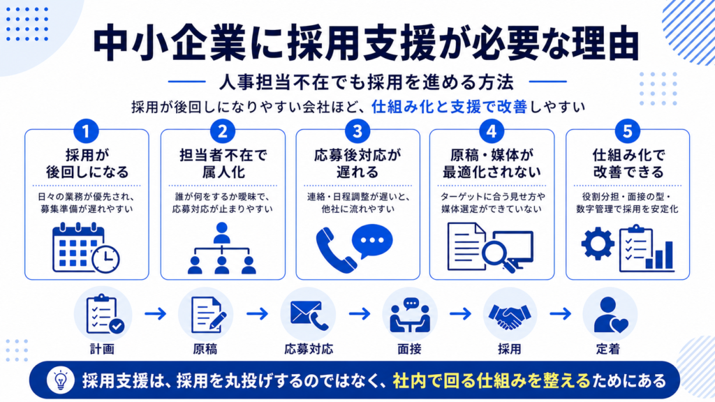 中小企業に採用支援が必要な理由。人事担当不在でも採用を進めるための5つのポイント