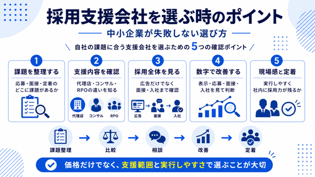 採用支援会社を選ぶ時のポイント｜中小企業が失敗しない選び方（自社の課題に合う支援会社を選ぶための5つの確認ポイント）