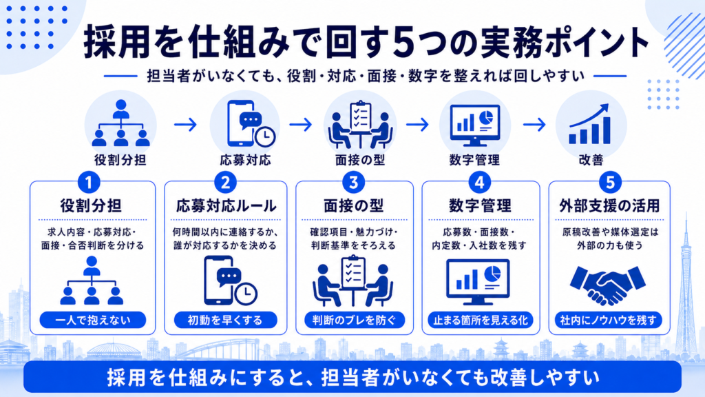 採用を仕組みで回す5つの実務ポイント(役割分担・応募対応・面接の型・数字管理・外部支援)