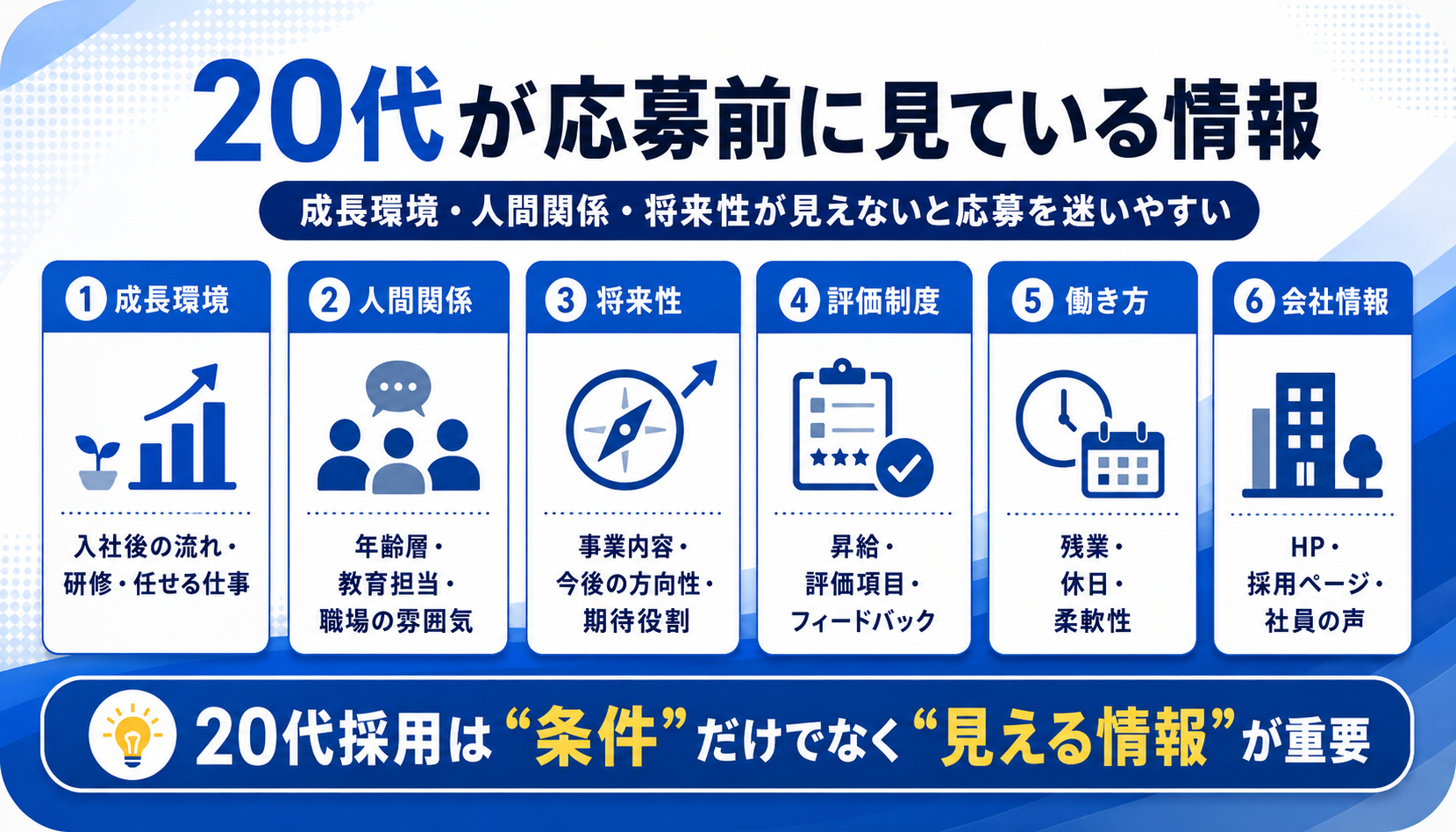 20代が応募前に見ている情報|成長環境・人間関係・将来性が見えないと応募を迷いやすい