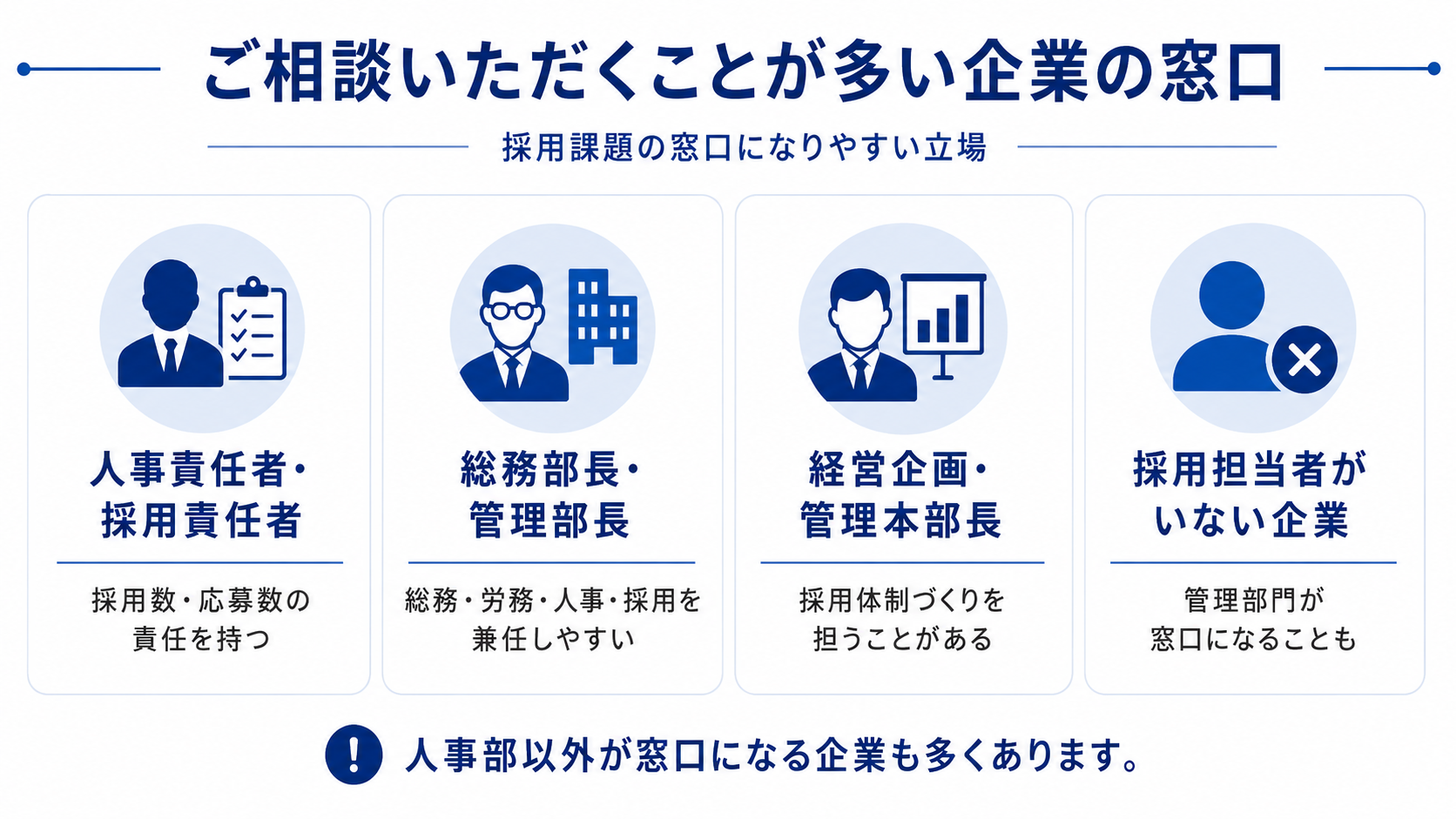 ご相談いただくことが多い企業の窓口 人事責任者・採用責任者、総務部長・管理部長、経営企画・管理本部長、採用担当者がいない企業など、人事部以外が窓口になるケースも多い