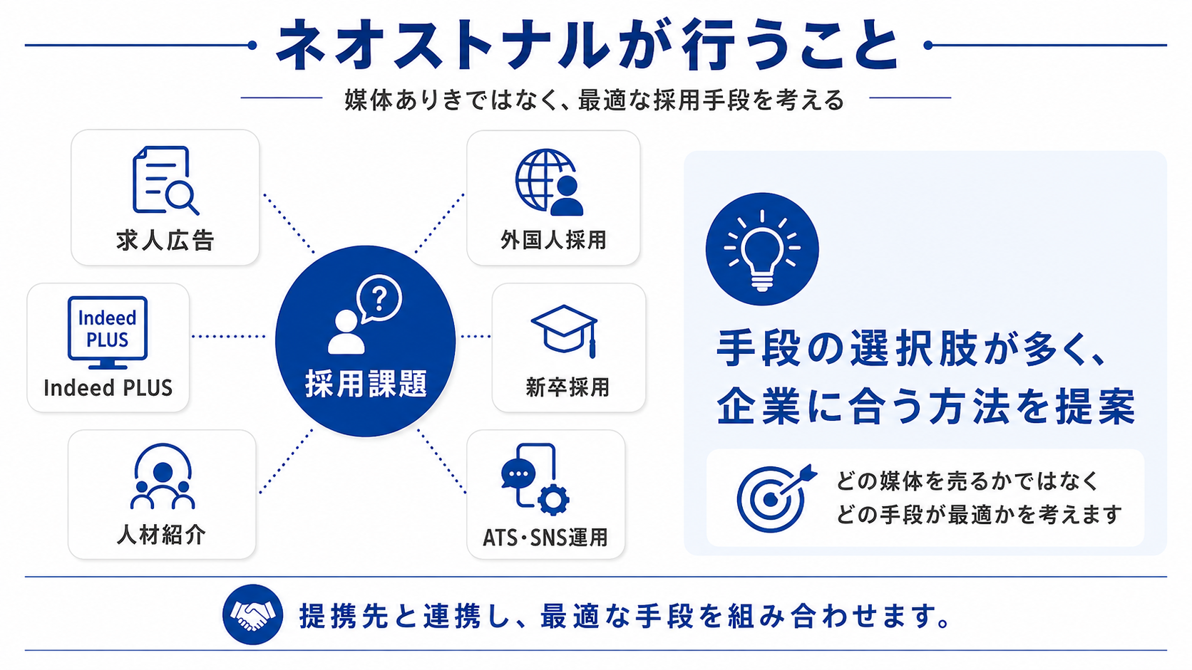 ネオストナルが行うこと 求人広告・Indeed PLUS・人材紹介・新卒採用・外国人採用・ATS/SNS運用など、媒体ありきではなく採用課題に合わせて最適な手段を提案する図