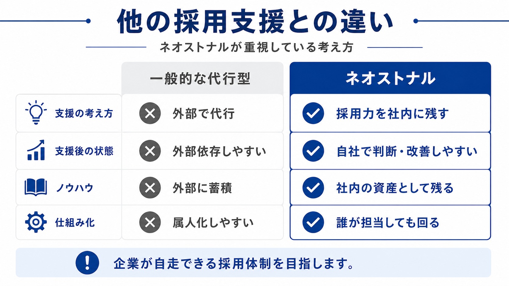 他の採用支援との違い 一般的な代行型は外部で代行し外部依存しやすいのに対し、ネオストナルは採用力を社内に残し自社で判断・改善できる状態を目指す
