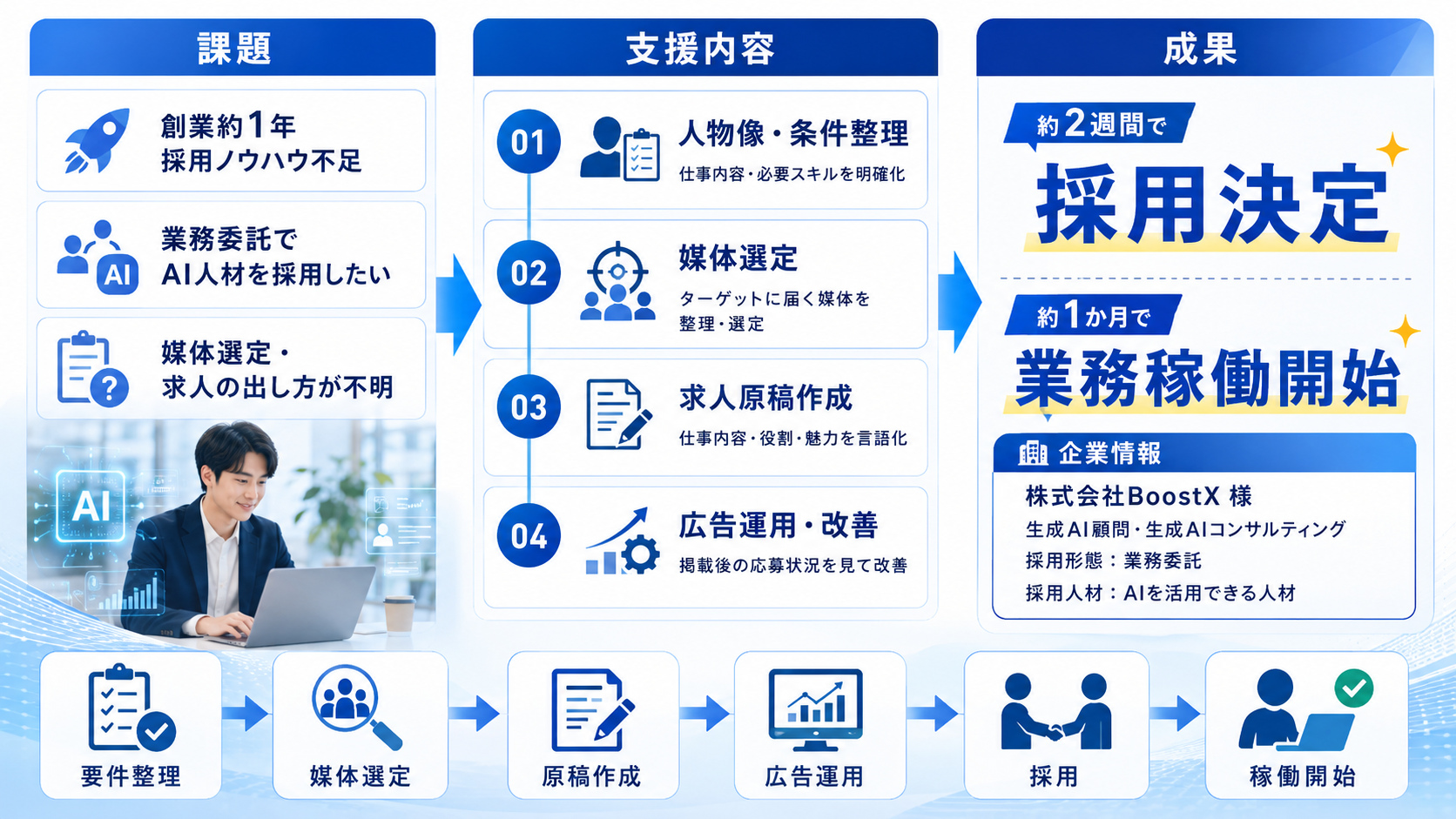 課題・支援内容・成果をまとめた図|約2週間で採用決定、約1か月で業務稼働開始(株式会社BoostX)