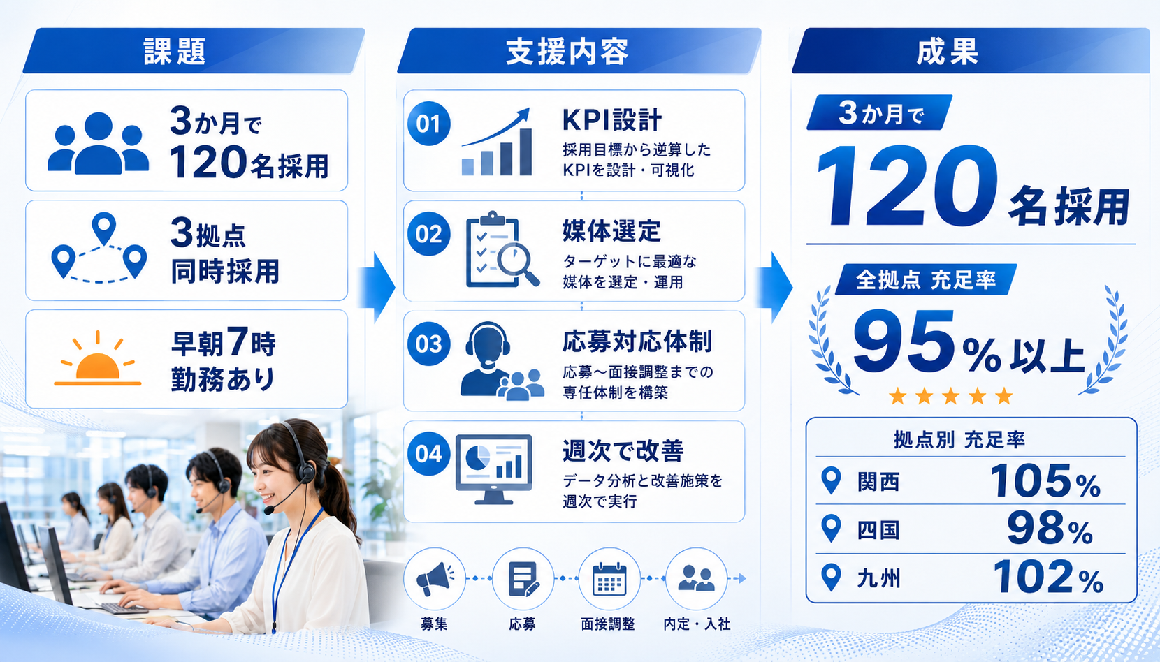 課題・支援内容・成果をまとめた図｜3拠点3か月で120名採用、全拠点充足率95％以上
