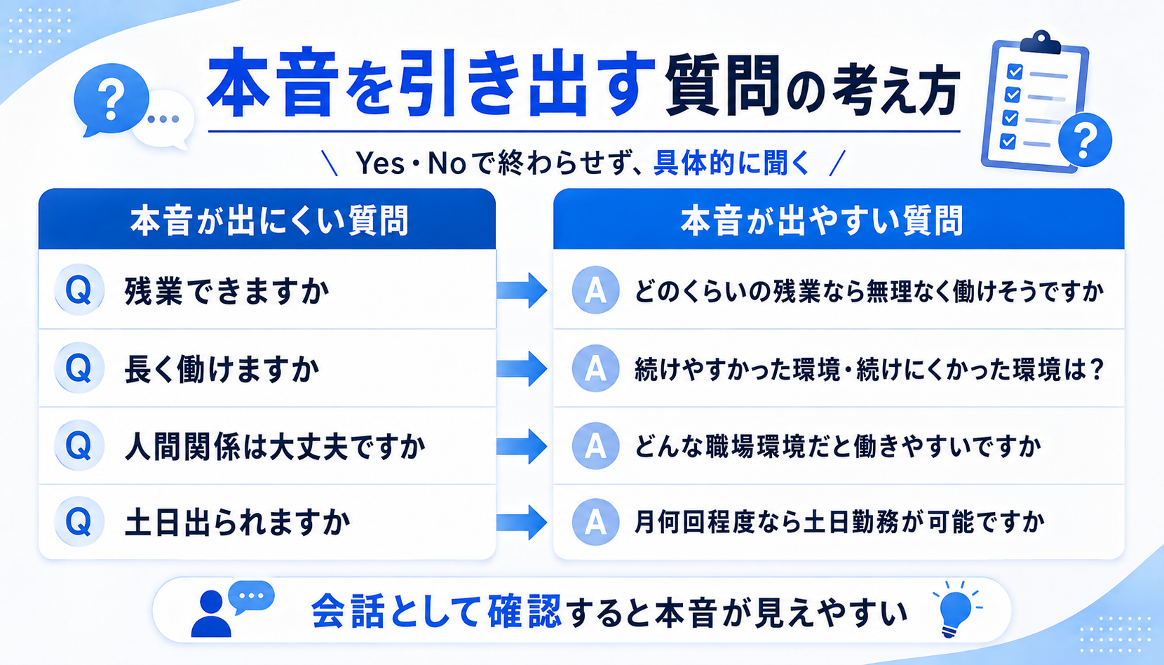本音を引き出す質問の考え方|本音が出にくい質問と出やすい質問の比較