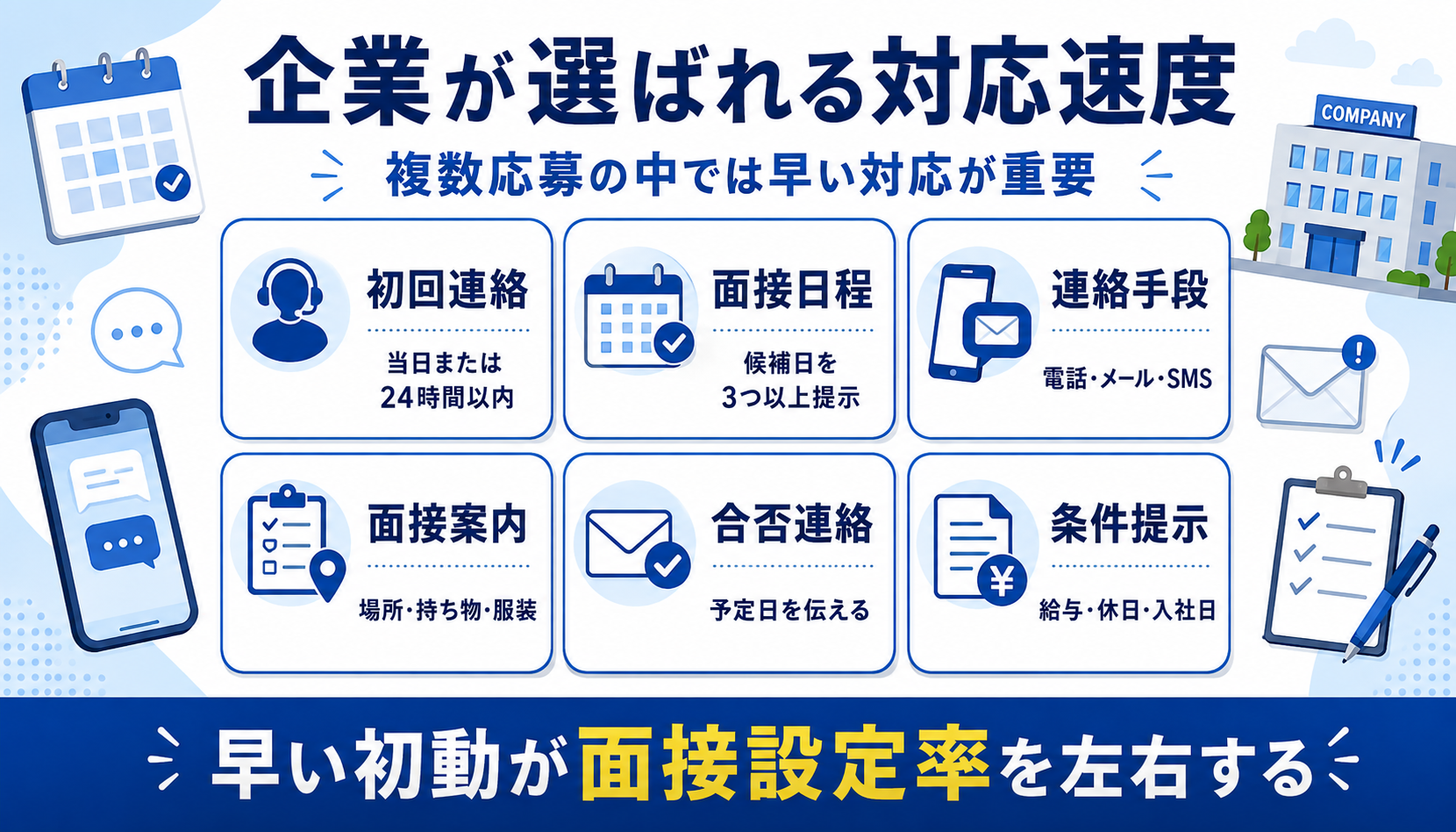 企業が選ばれる対応速度 複数応募の中では早い対応が重要