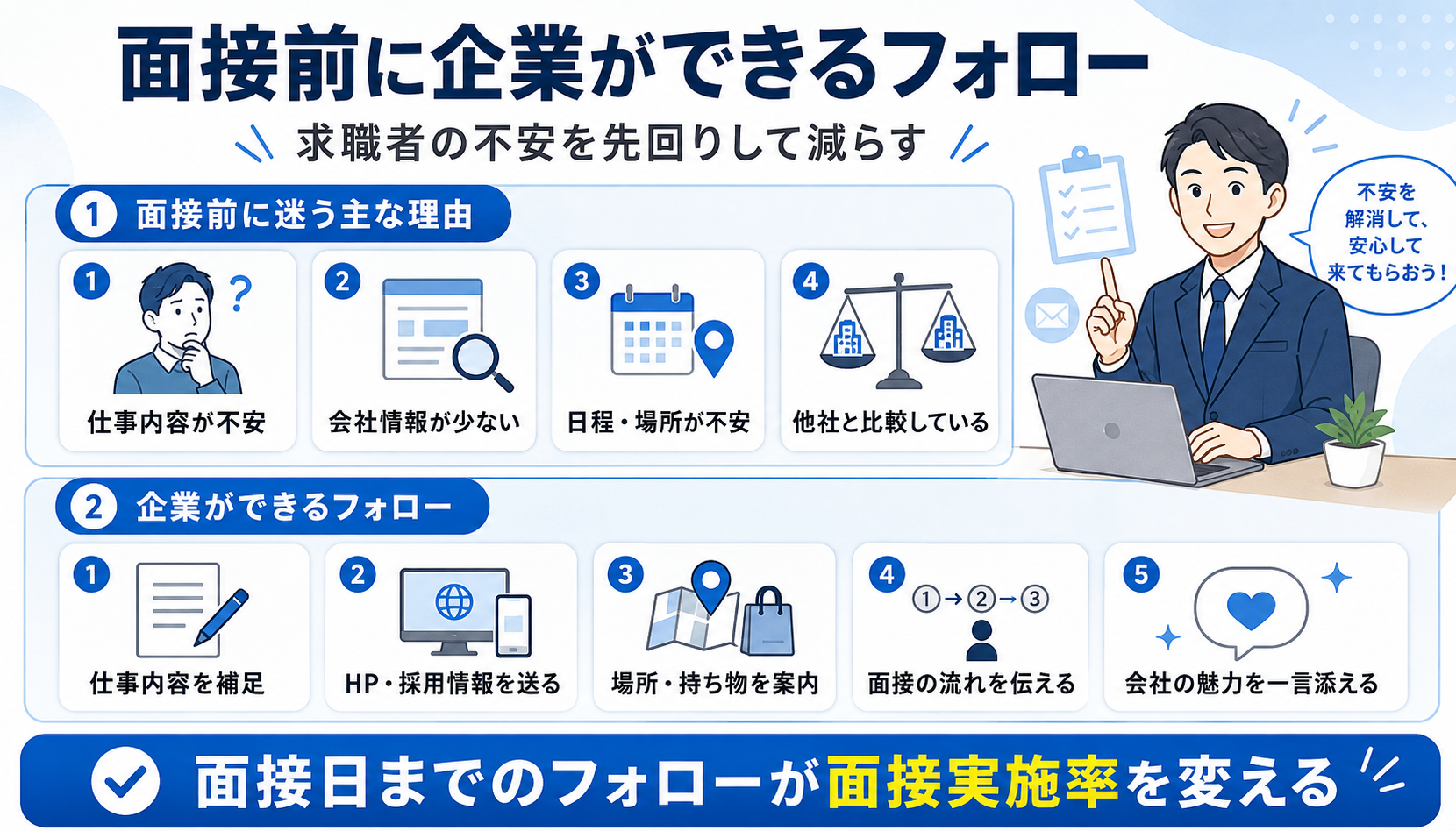 面接前に企業ができるフォローをまとめた図
