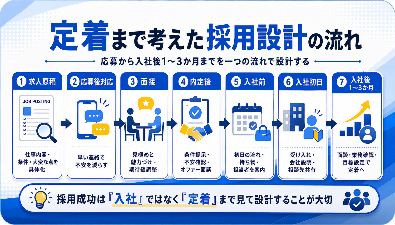 定着まで考えた採用設計の流れ|応募から入社後1〜3か月までを一つの流れで設計する
